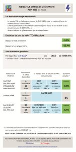 Indicateurs électricité août 2025